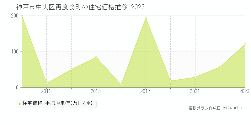 神戸市中央区再度筋町の住宅価格推移グラフ 