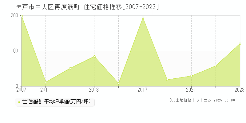 再度筋町(神戸市中央区)の住宅価格推移グラフ(坪単価)[2007-2023年]