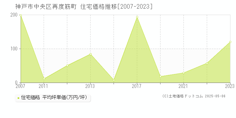 神戸市中央区再度筋町の住宅価格推移グラフ 