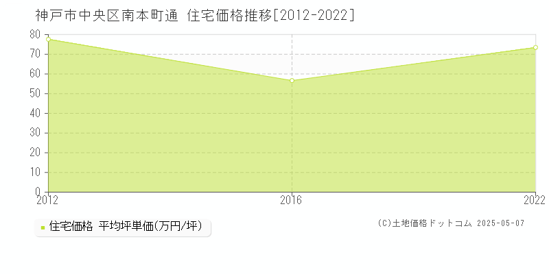 南本町通(神戸市中央区)の住宅価格推移グラフ(坪単価)[2012-2022年]