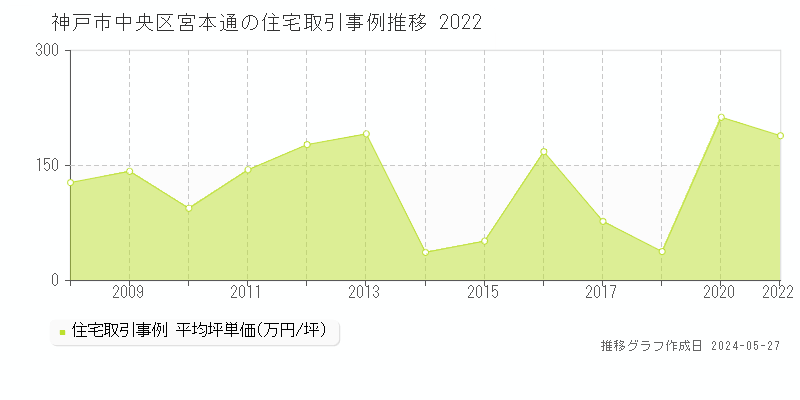 神戸市中央区宮本通の住宅価格推移グラフ 
