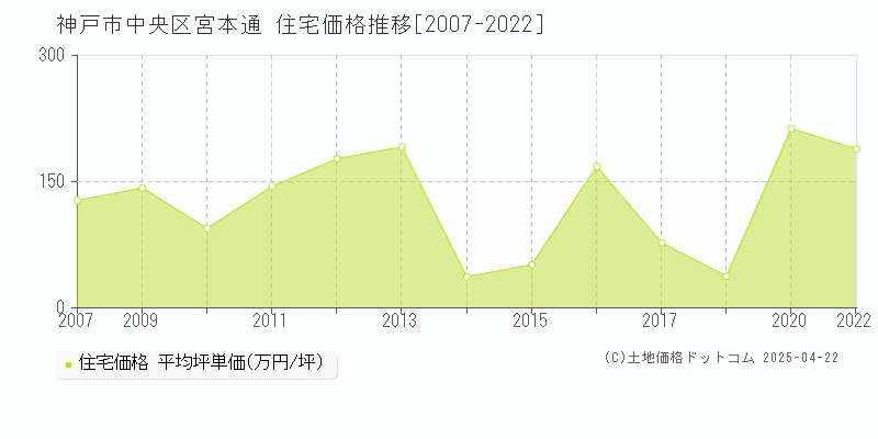 神戸市中央区宮本通の住宅価格推移グラフ 