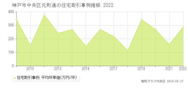 神戸市中央区元町通の住宅価格推移グラフ 