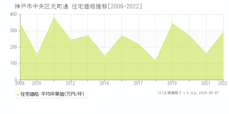 元町通(神戸市中央区)の住宅価格推移グラフ(坪単価)[2009-2022年]