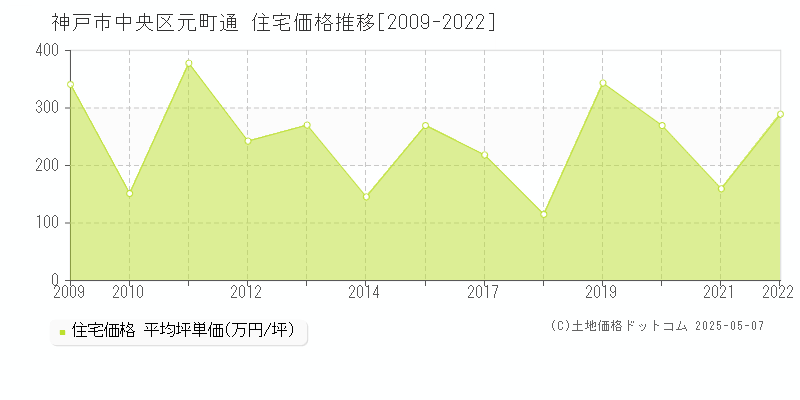 神戸市中央区元町通の住宅価格推移グラフ 