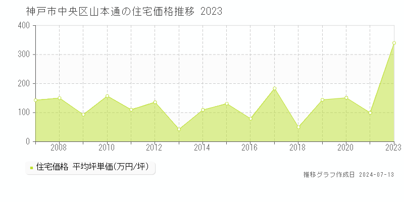 神戸市中央区山本通の住宅価格推移グラフ 