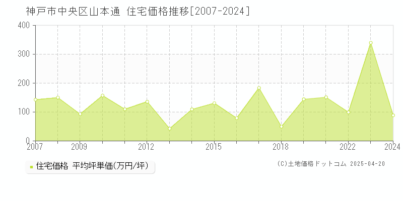 神戸市中央区山本通の住宅価格推移グラフ 