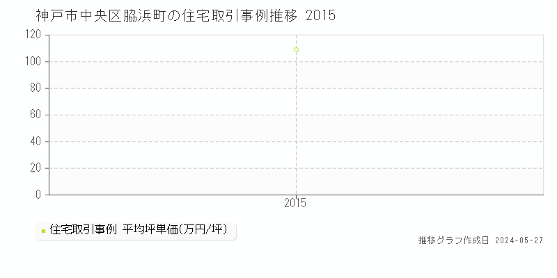 神戸市中央区脇浜町の住宅価格推移グラフ 