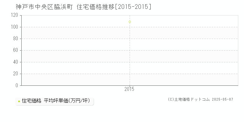 脇浜町(神戸市中央区)の住宅価格推移グラフ(坪単価)[2015-2015年]
