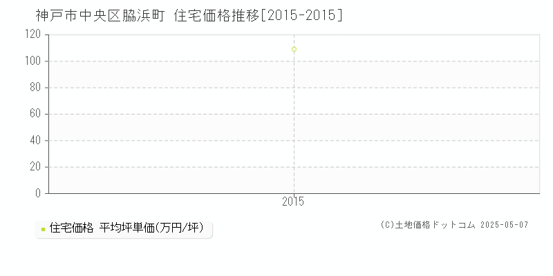 神戸市中央区脇浜町の住宅価格推移グラフ 