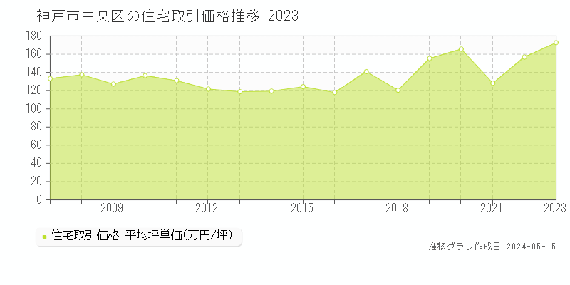 神戸市中央区の住宅価格推移グラフ 