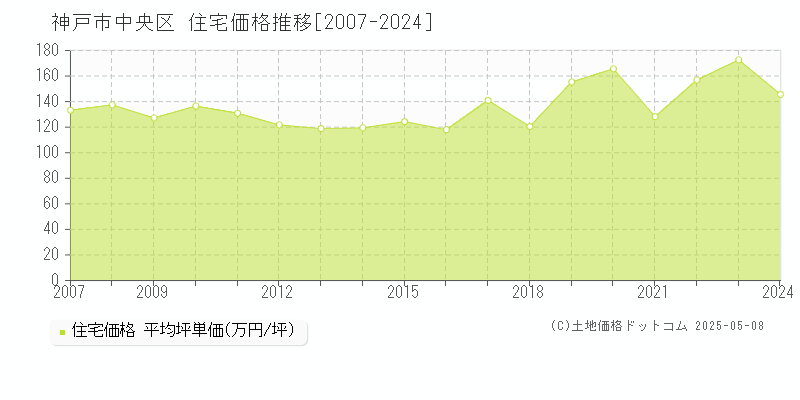 神戸市中央区(兵庫県)の住宅価格推移グラフ(坪単価)[2007-2024年]