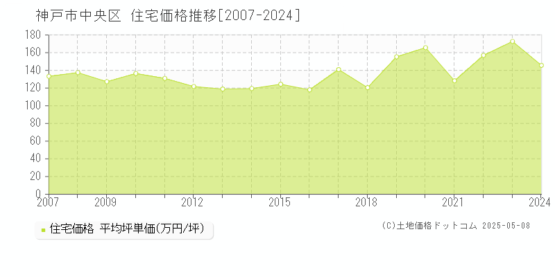 神戸市中央区全域の住宅価格推移グラフ 