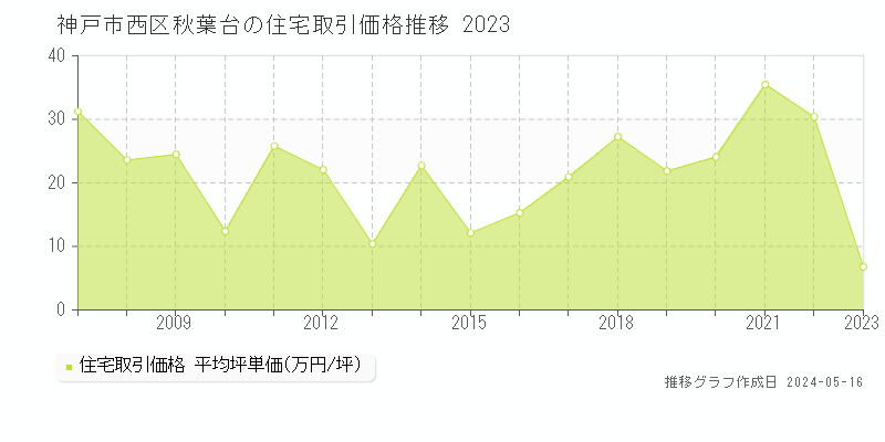 神戸市西区秋葉台の住宅価格推移グラフ 