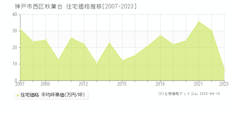 神戸市西区秋葉台の住宅価格推移グラフ 