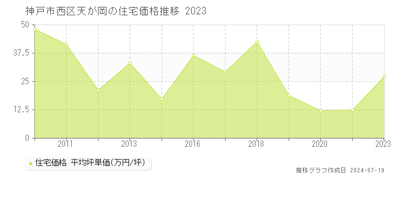 神戸市西区天が岡の住宅価格推移グラフ 