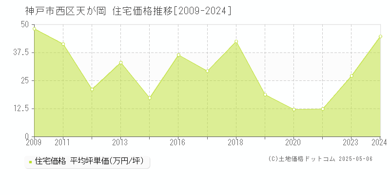 天が岡(神戸市西区)の住宅価格推移グラフ(坪単価)[2009-2024年]