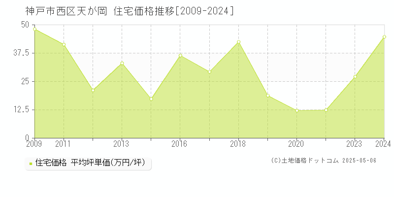 神戸市西区天が岡の住宅価格推移グラフ 