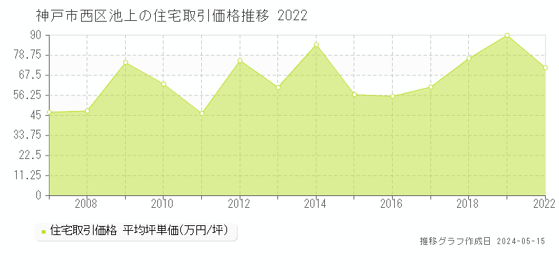 神戸市西区池上の住宅取引価格推移グラフ 