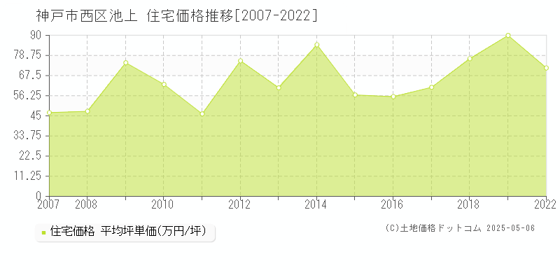 池上(神戸市西区)の住宅価格推移グラフ(坪単価)[2007-2022年]