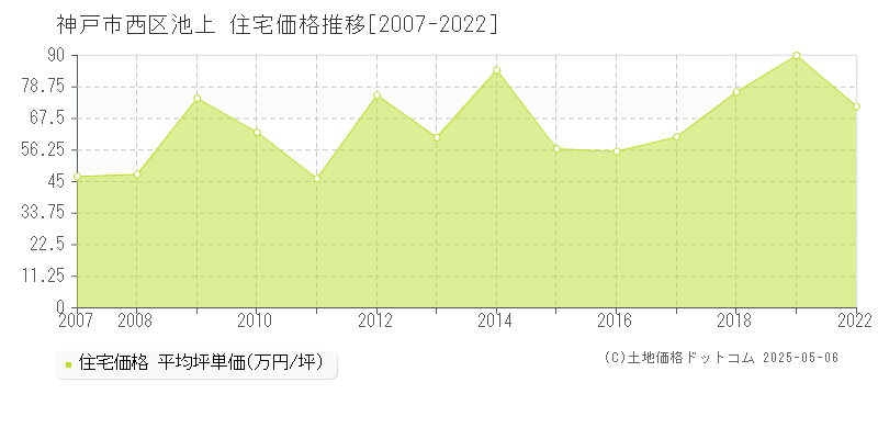 神戸市西区池上の住宅価格推移グラフ 