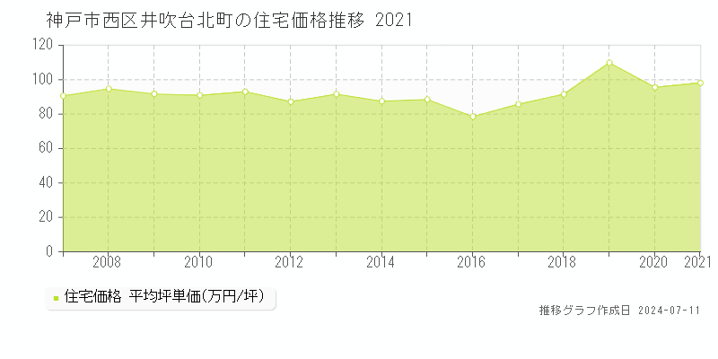 神戸市西区井吹台北町の住宅取引事例推移グラフ 