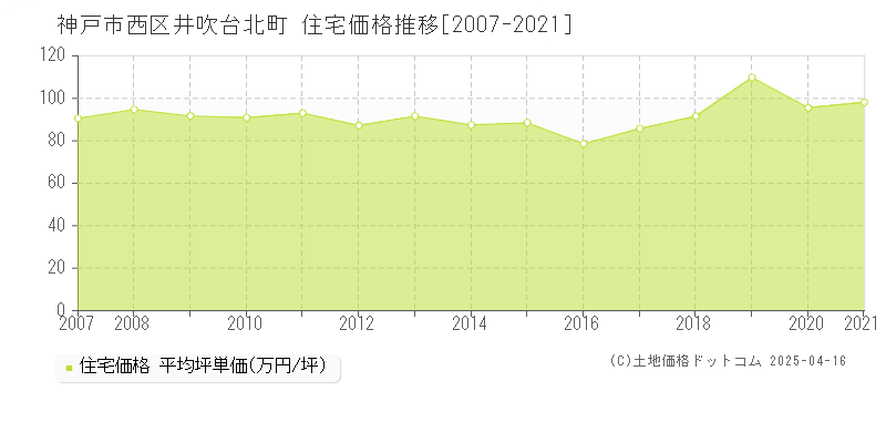 神戸市西区井吹台北町の住宅取引価格推移グラフ 