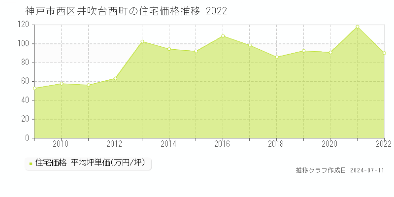 神戸市西区井吹台西町の住宅価格推移グラフ 