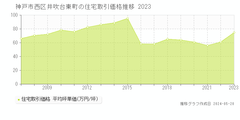 神戸市西区井吹台東町の住宅価格推移グラフ 