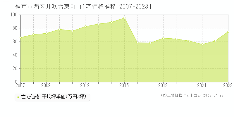 神戸市西区井吹台東町の住宅価格推移グラフ 