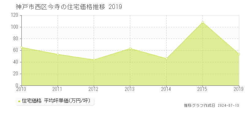 神戸市西区今寺の住宅価格推移グラフ 