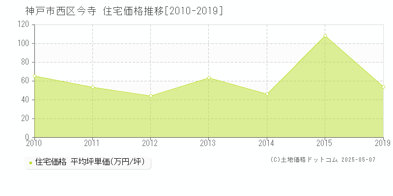 今寺(神戸市西区)の住宅価格推移グラフ(坪単価)[2010-2019年]