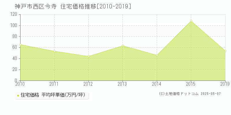 神戸市西区今寺の住宅価格推移グラフ 