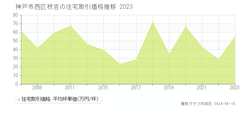 神戸市西区枝吉の住宅取引事例推移グラフ 