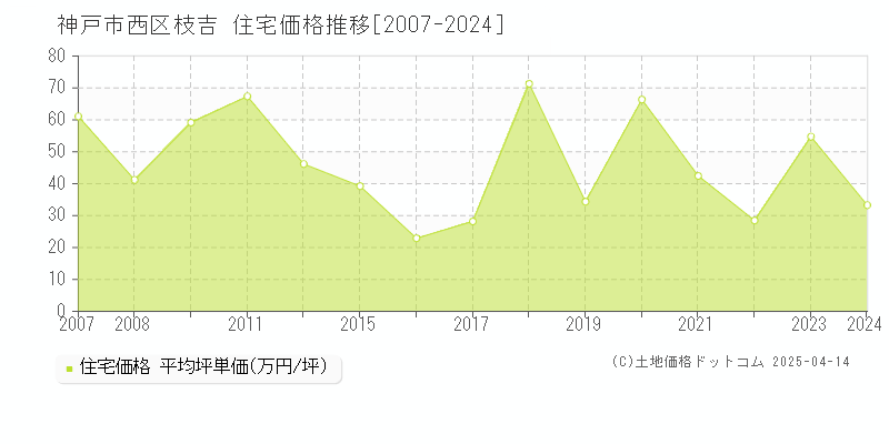 神戸市西区枝吉の住宅取引価格推移グラフ 