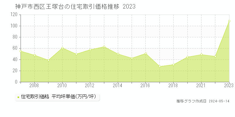 神戸市西区王塚台の住宅価格推移グラフ 