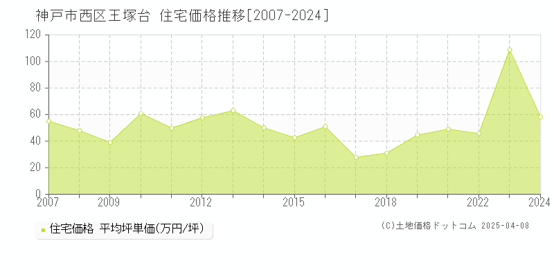 神戸市西区王塚台の住宅価格推移グラフ 