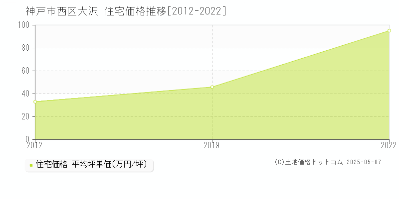 大沢(神戸市西区)の住宅価格推移グラフ(坪単価)[2012-2022年]