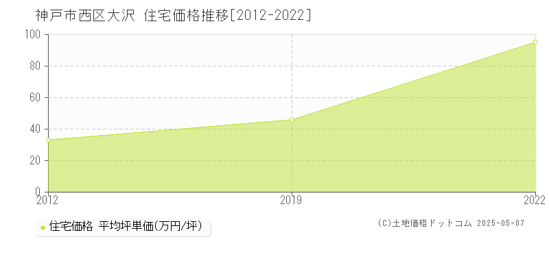 神戸市西区大沢の住宅価格推移グラフ 