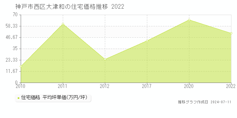 神戸市西区大津和の住宅価格推移グラフ 