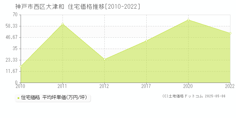 神戸市西区大津和の住宅価格推移グラフ 