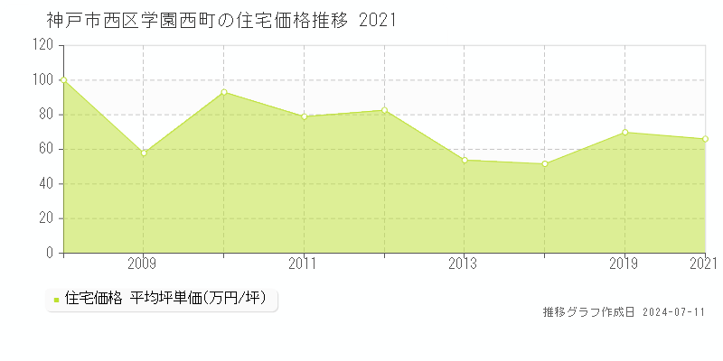 神戸市西区学園西町の住宅価格推移グラフ 