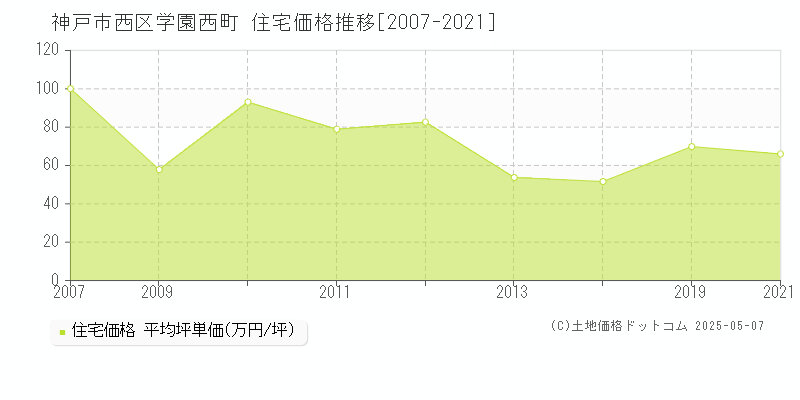 学園西町(神戸市西区)の住宅価格推移グラフ(坪単価)[2007-2021年]