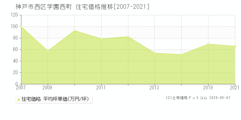 神戸市西区学園西町の住宅価格推移グラフ 