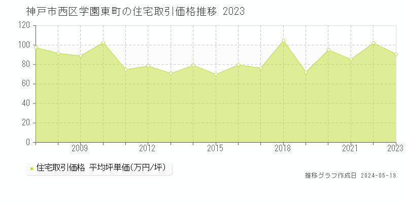 神戸市西区学園東町の住宅価格推移グラフ 