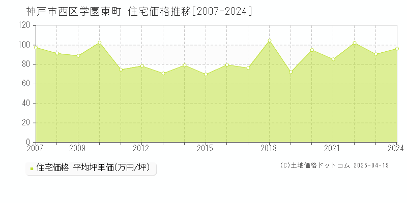 神戸市西区学園東町の住宅価格推移グラフ 