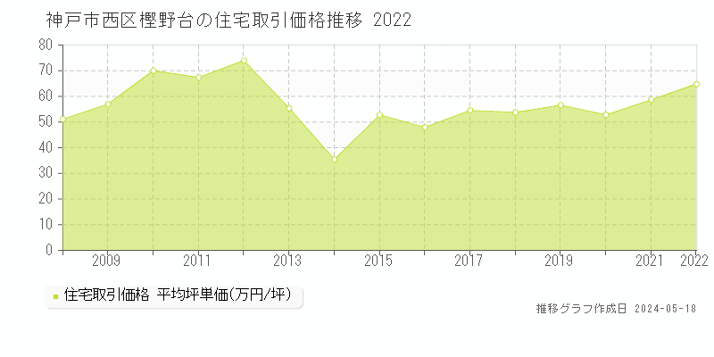 神戸市西区樫野台の住宅価格推移グラフ 