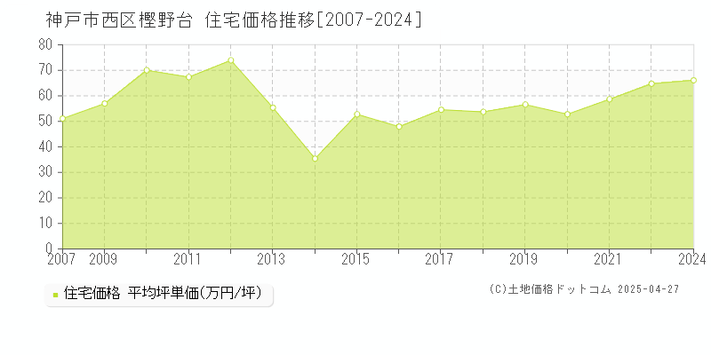 神戸市西区樫野台の住宅価格推移グラフ 