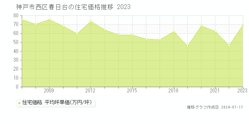 神戸市西区春日台の住宅価格推移グラフ 