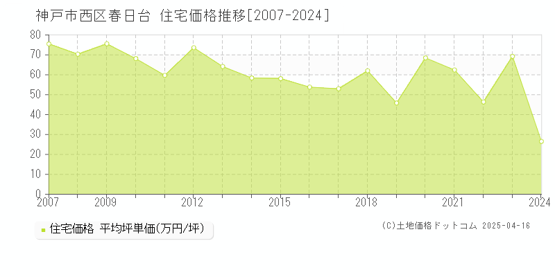 神戸市西区春日台の住宅価格推移グラフ 